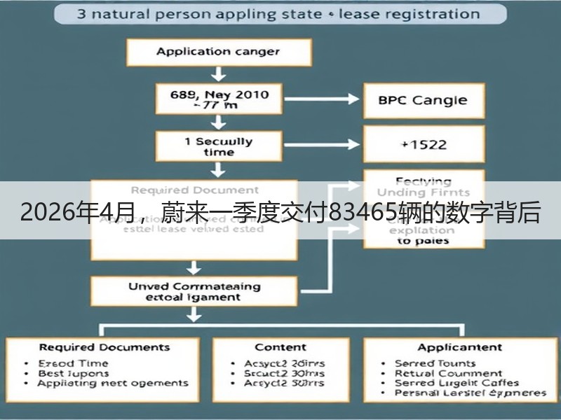 2026年4月，蔚来一季度交付83465辆的数字背后
